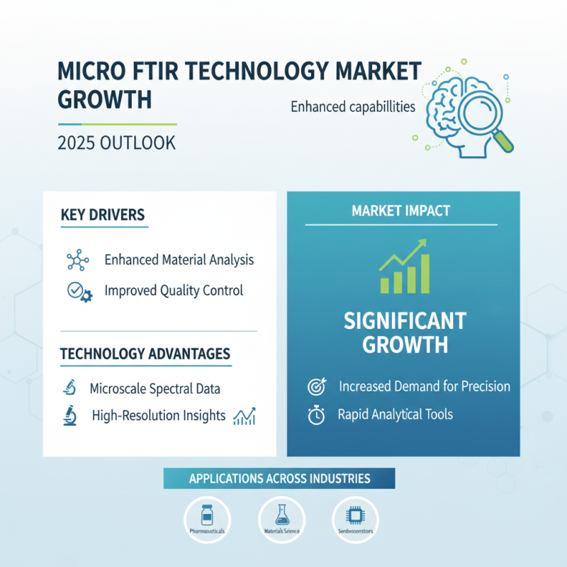 Exploring Micro FTIR Technology and Its Impact on 2025 Top Analysis Trends