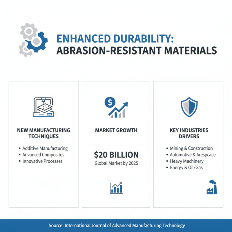 Top 2025 Abrasion Resistance Materials for Durability and Performance