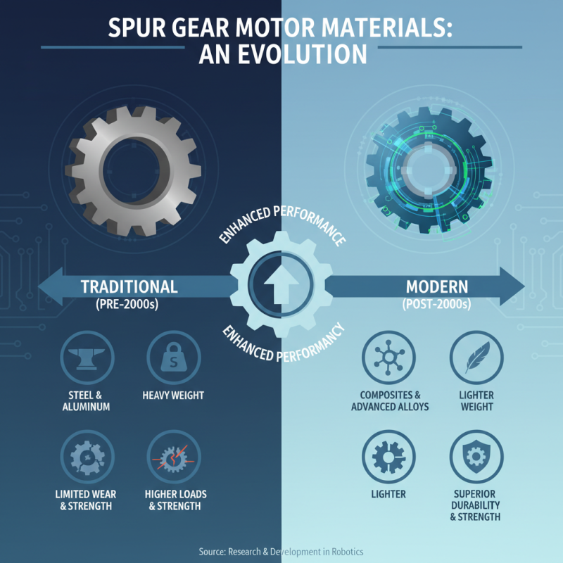 Top 2025 Trends in Spur Gear Motors for Enhanced Efficiency and Performance