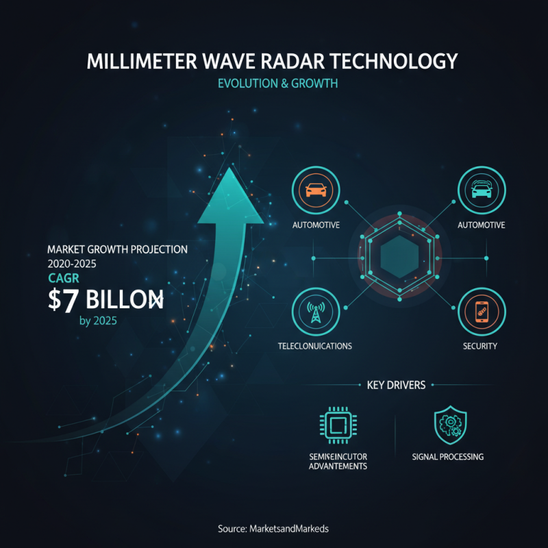The Best Millimeter Wave Radar Technologies Transforming Modern Applications