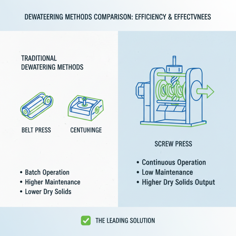 Why Screw Press Dewatering is Essential for Efficient Wastewater Management