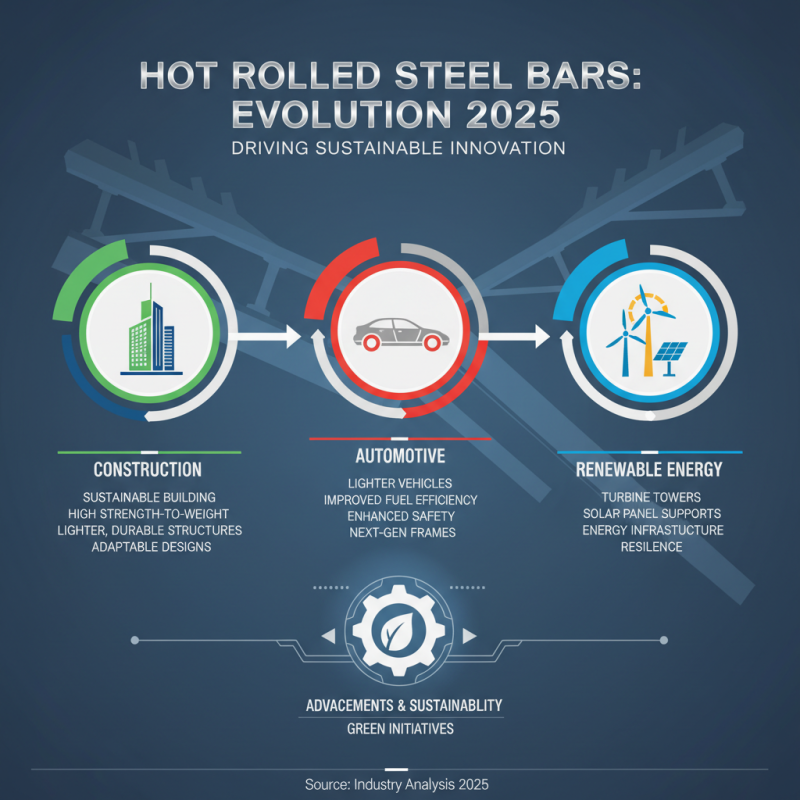 2025 Top Trends in Hot Rolled Steel Bar Usage and Industry Insights