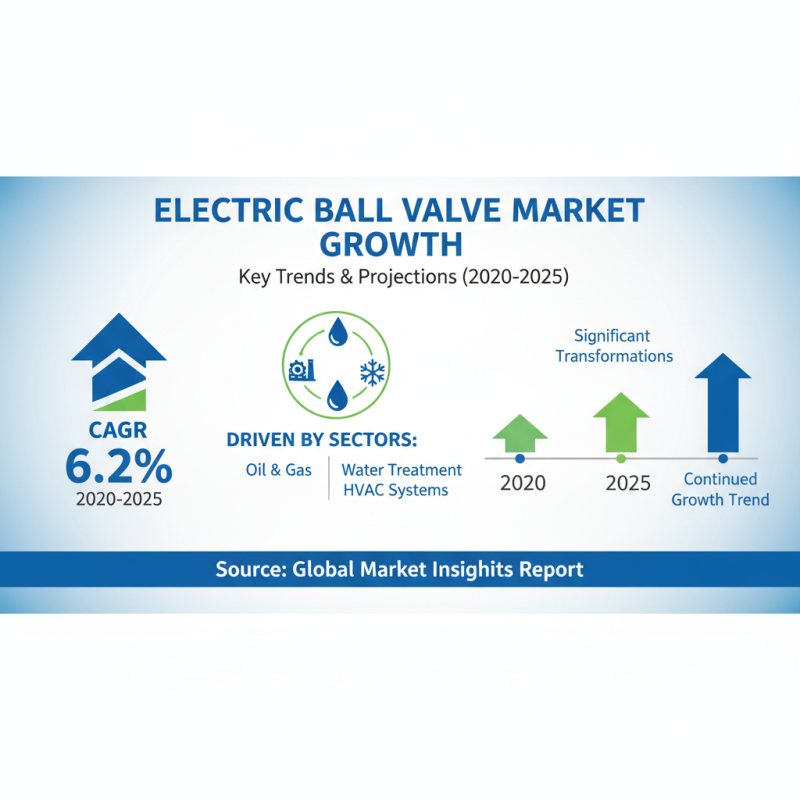 How to Choose the Right Electric Ball Valve for Your Needs in 2025