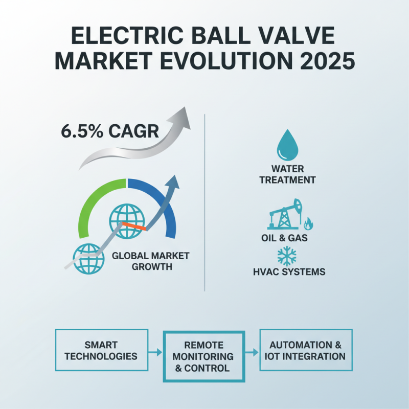 How to Choose the Right Electric Ball Valve for Your Needs in 2025