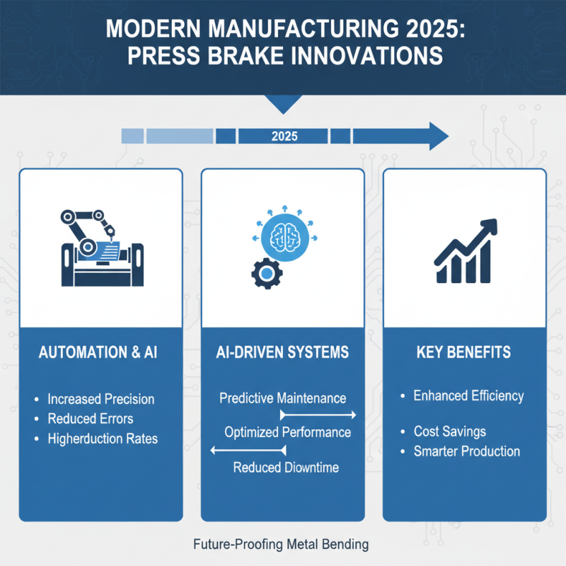 Top Press Brake Machine Trends to Watch in 2025 for Efficient Metal Bending