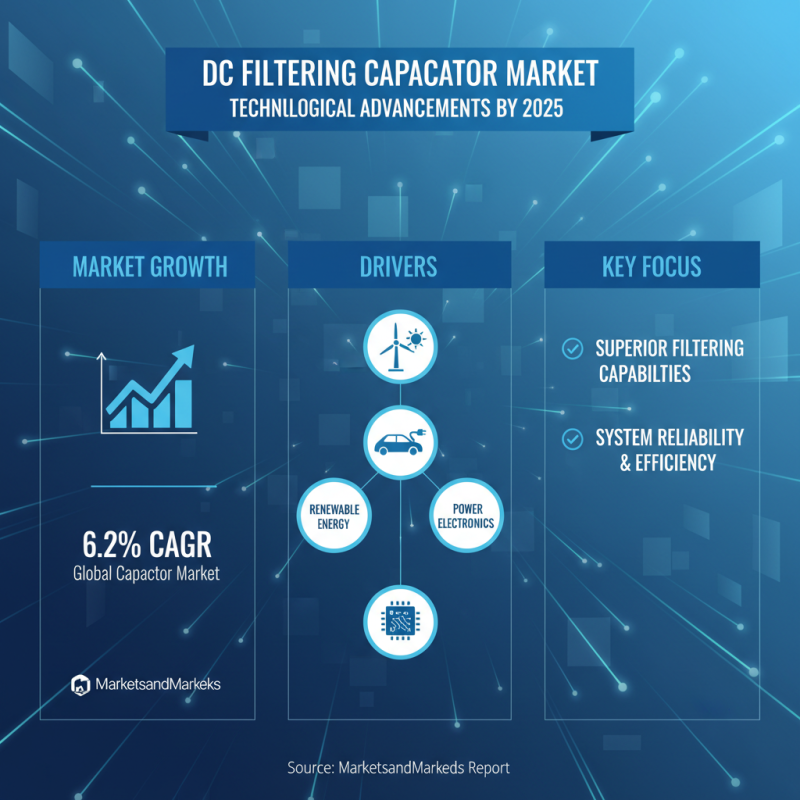 Top 2025 DC Filtering Capacitor Trends for Enhanced Performance and Efficiency