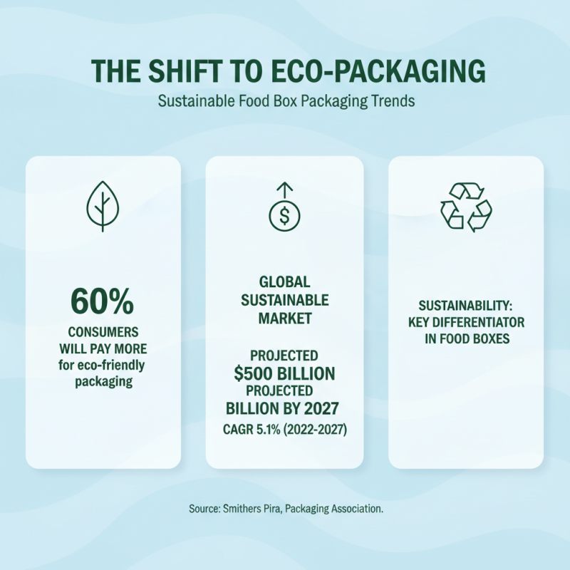 2025 Top Trends in Food Box Packaging: Sustainable Solutions and Innovations