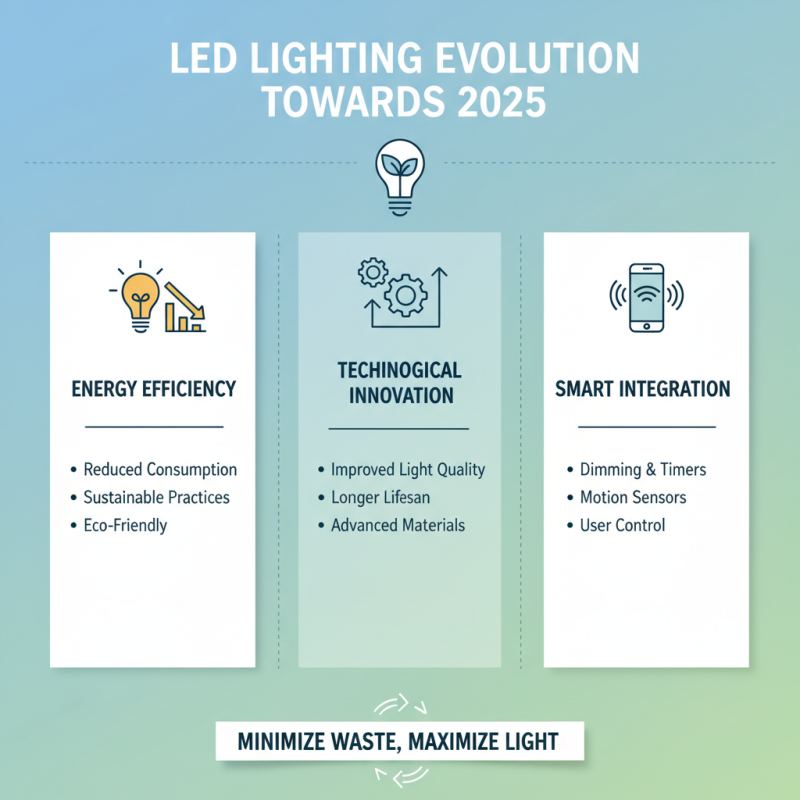 2025 Top Trends in Led Lighting for Home and Commercial Use