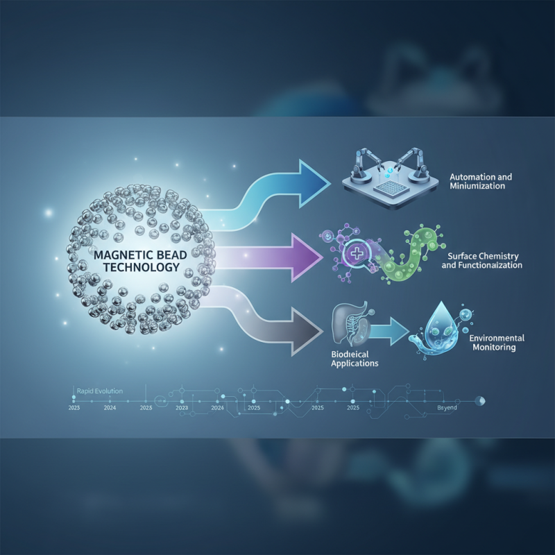 Exploring Magnetic Bead Technology Trends for 2025 and Beyond
