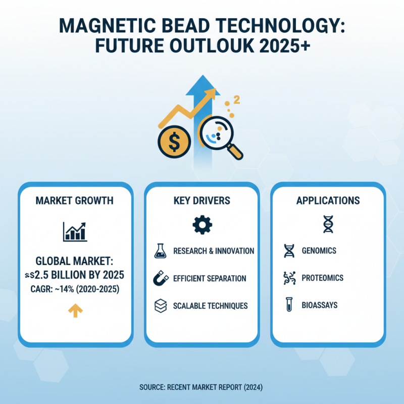 Exploring Magnetic Bead Technology Trends for 2025 and Beyond