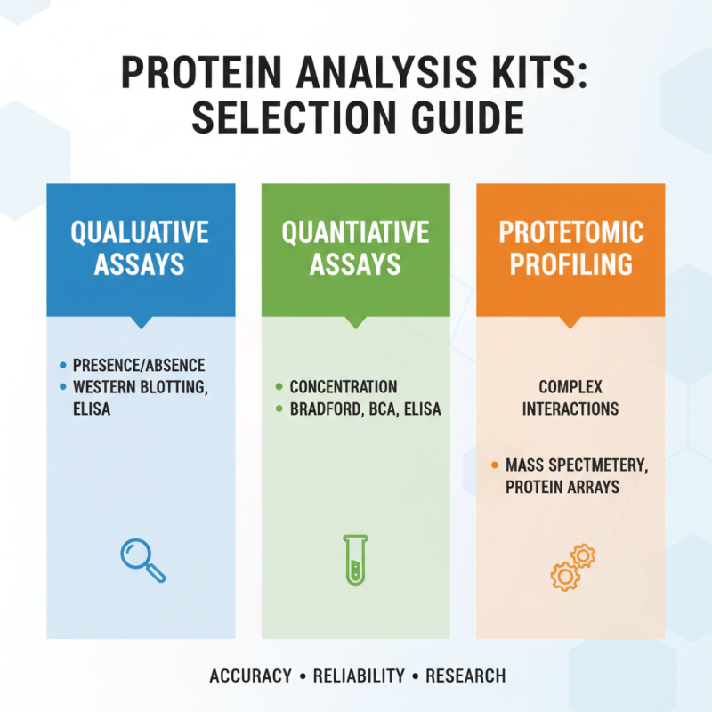 How to Choose the Right Protein Analysis Kits for Accurate Research Results