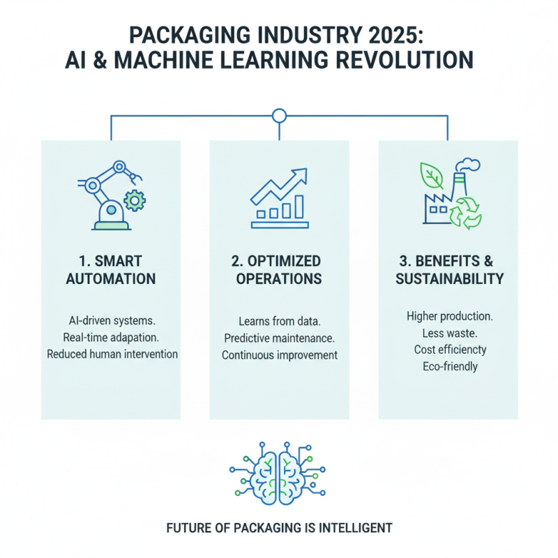 Top Automated Packaging Systems Trends to Watch in 2025
