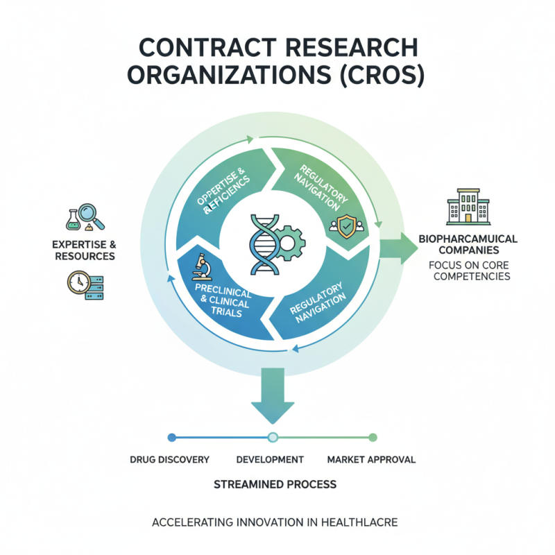 How to Choose the Best Biopharmaceutical CRO for Your Needs?