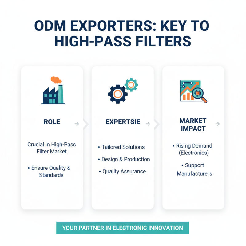 Top 10 CE Certification ODM High Pass Filter Exporters for Quality Products?