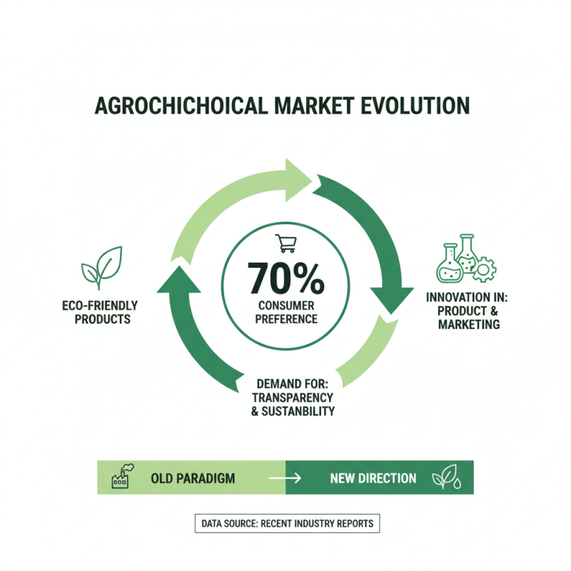 2026 Top Trends in the Agrochemical Market You Should Know?