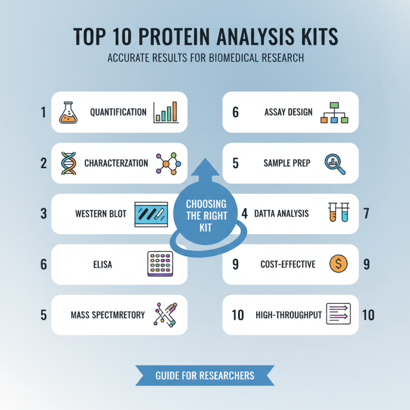 Top 10 Protein Analysis Kits for Accurate Results?