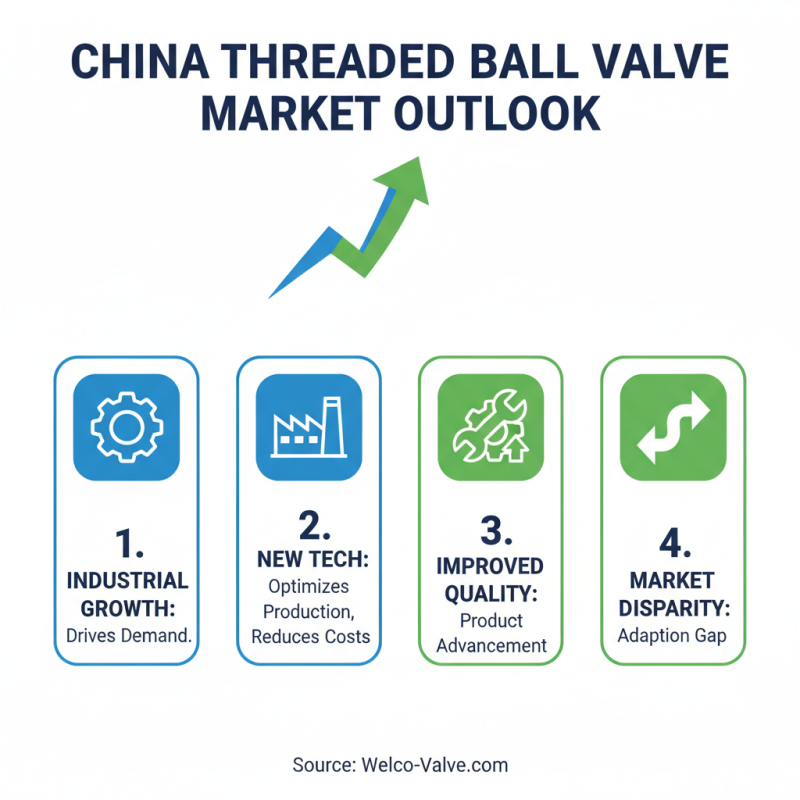 2026 Top Trends in Wholesale China Threaded Ball Valve Industry Insights?