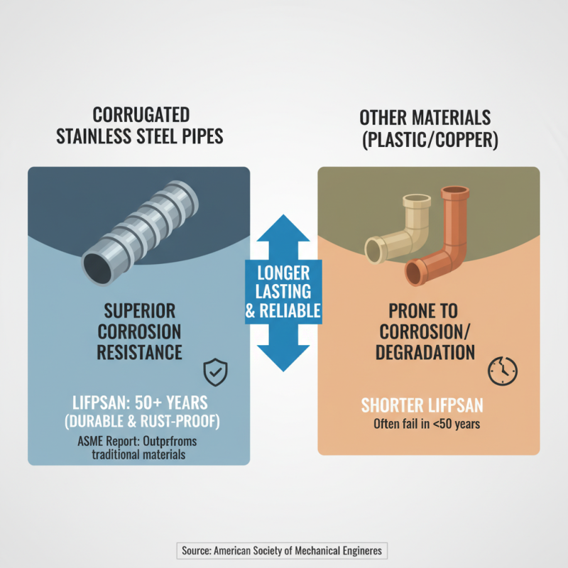 Best Corrugated Stainless Steel Pipe Applications and Benefits?