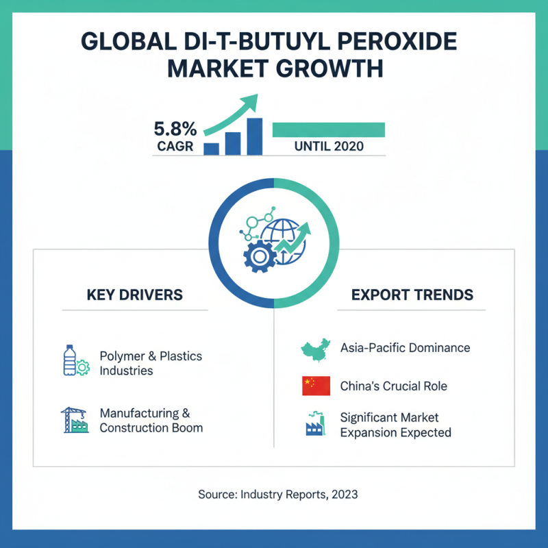 Top China High Quality Di Tert Butyl Peroxide 98% Exporter Insights?