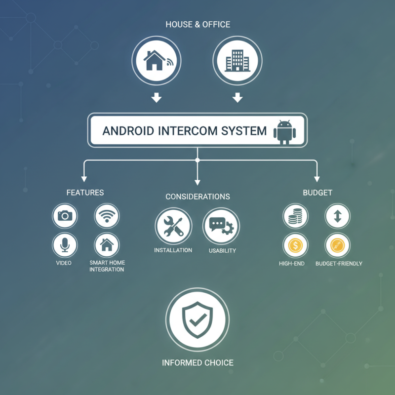 How to Choose the Best Android Intercom for Your Needs?