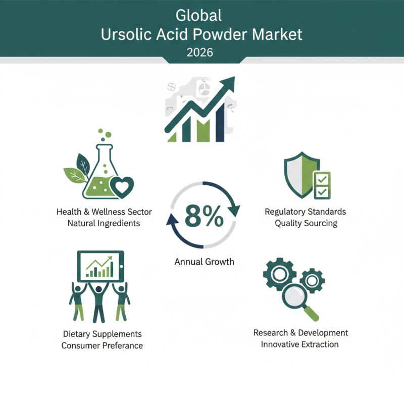 Top China Wholesale Ursolic Acid Powder Pricelist for 2026?
