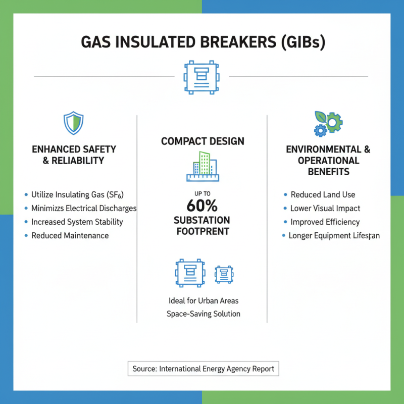 Best Gas Insulated Breaker Benefits and Applications Explained?