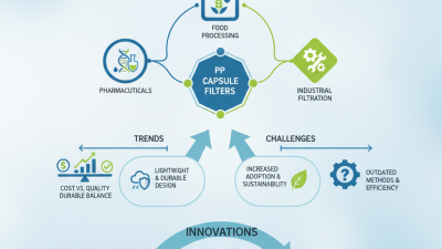 Belangrijkste trends en innovaties in de groothandel van OEM PP-capsulefilters in 2026?