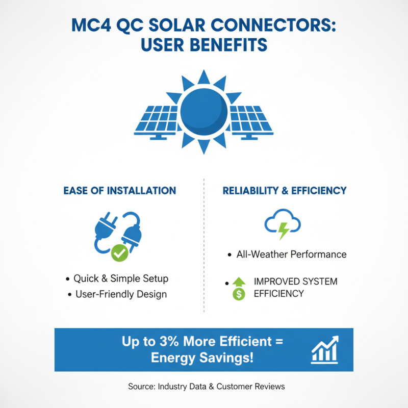 2026 Top Mc4 Qc Solar PV Connectors Products for Efficient Energy Solutions?