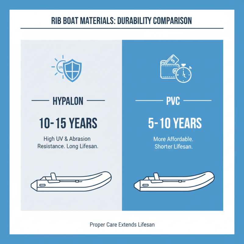 2026 How to Choose Inflatable Rib Boats for Your Adventures?