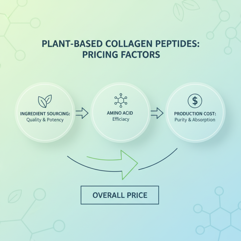 Top Wholesale Buy Plant Collagen Peptides Pricelist Guide?