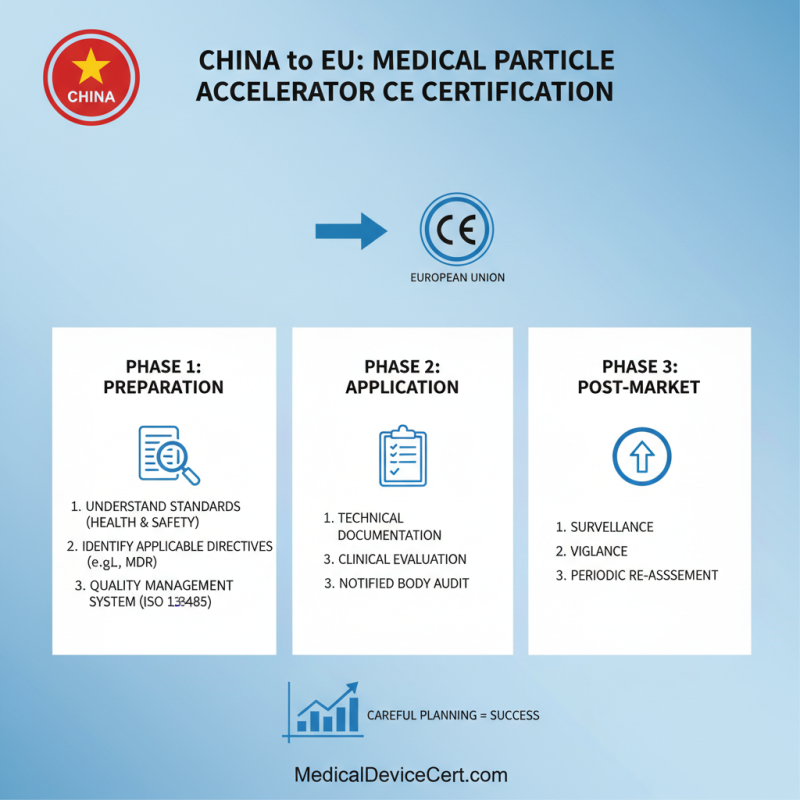 How to Obtain CE Certification for Medical Particle Accelerator Company in China?