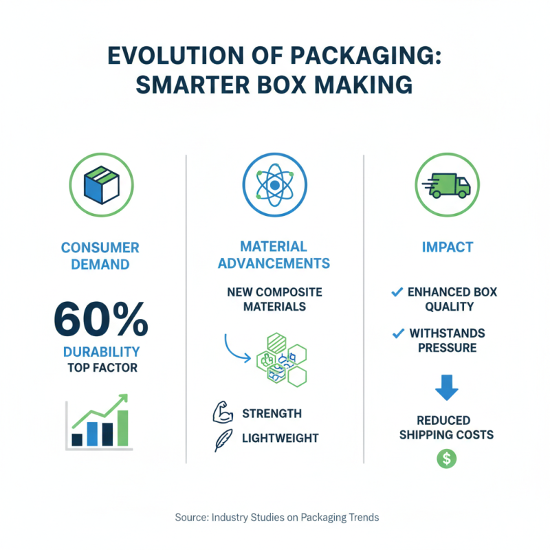 2026 Top Trends in Wholesale High Quality Box Making Process?