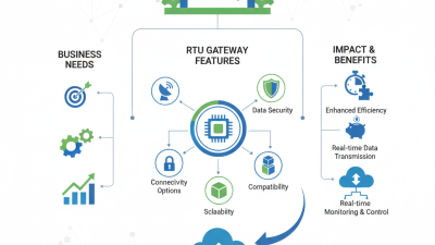 How to Choose the Best Wholesale China Rtu Gateway for Your Business?