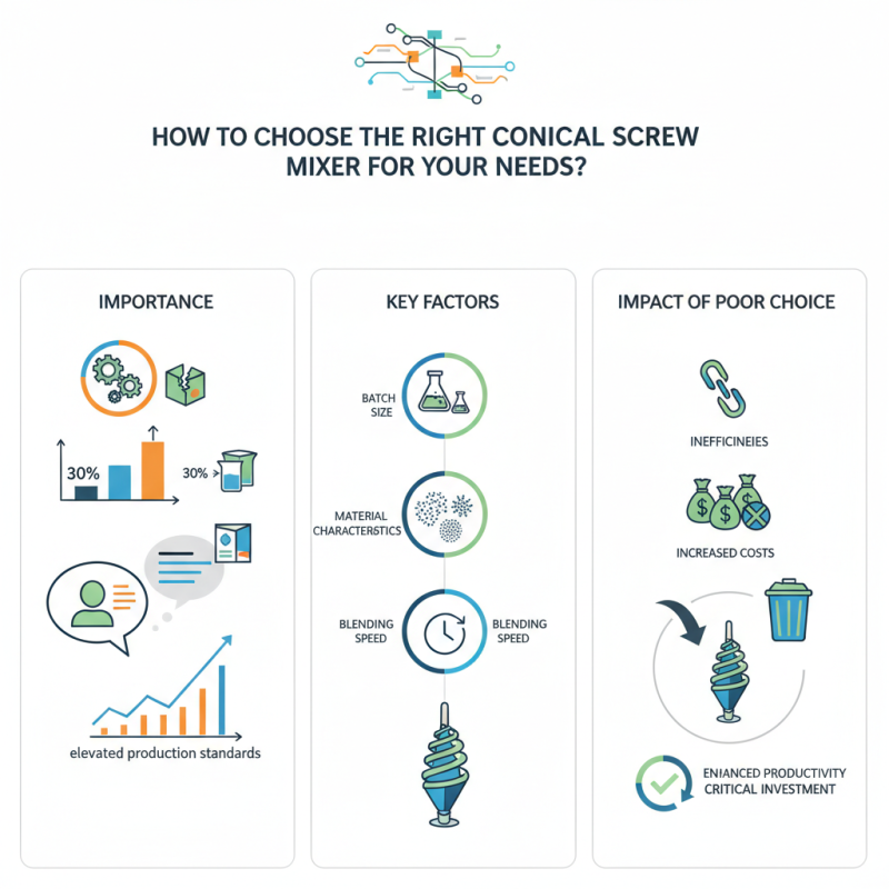 How to Choose the Right Conical Screw Mixer for Your Needs?