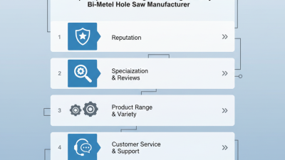 Top 5 Tips for Choosing a China High Quality Bi Metal Hole Saw Manufacturer?