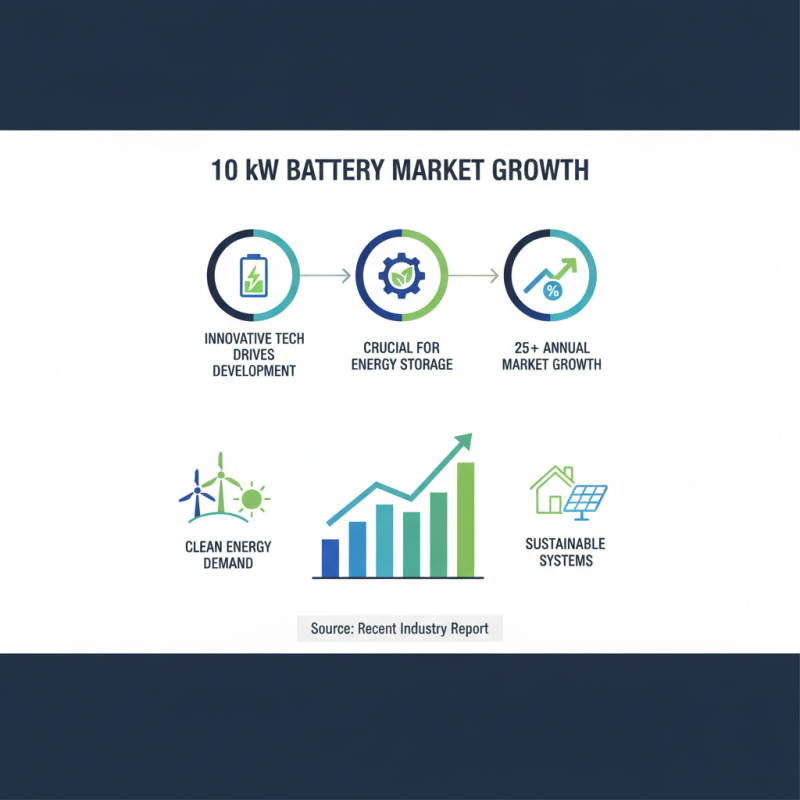 2026 Top OEM High-Quality 10 Kw Battery Manufacturers You Should Know?