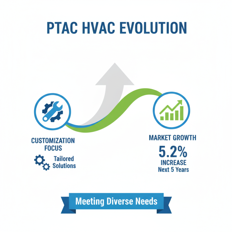 Top OEM Custom Ptac Hvac Products What You Need to Know