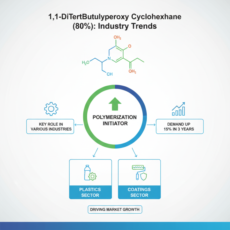What is 1 1-DiTertButylperoxy Cyclohexane 80% Used For?