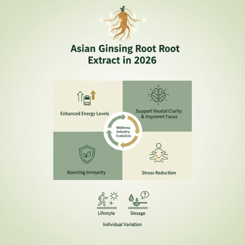 What Are the Benefits of Asian Ginseng Root Extract in 2026?