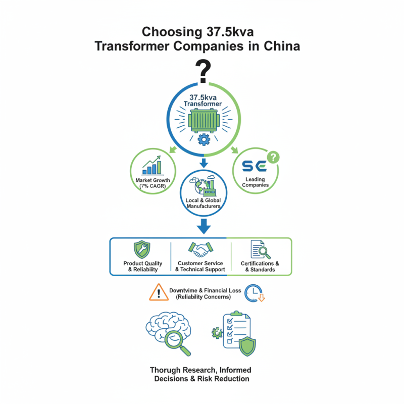 How to Choose the Best 37.5kva Transformer Companies in China?