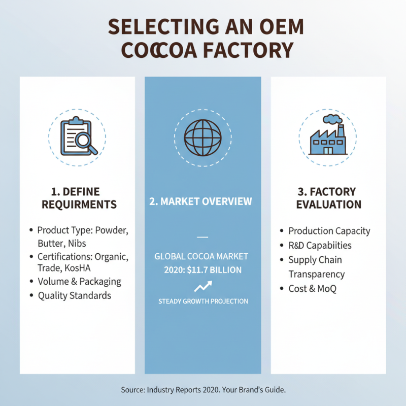 How to Choose an OEM Custom Cocoa Factory for Your Business Needs?
