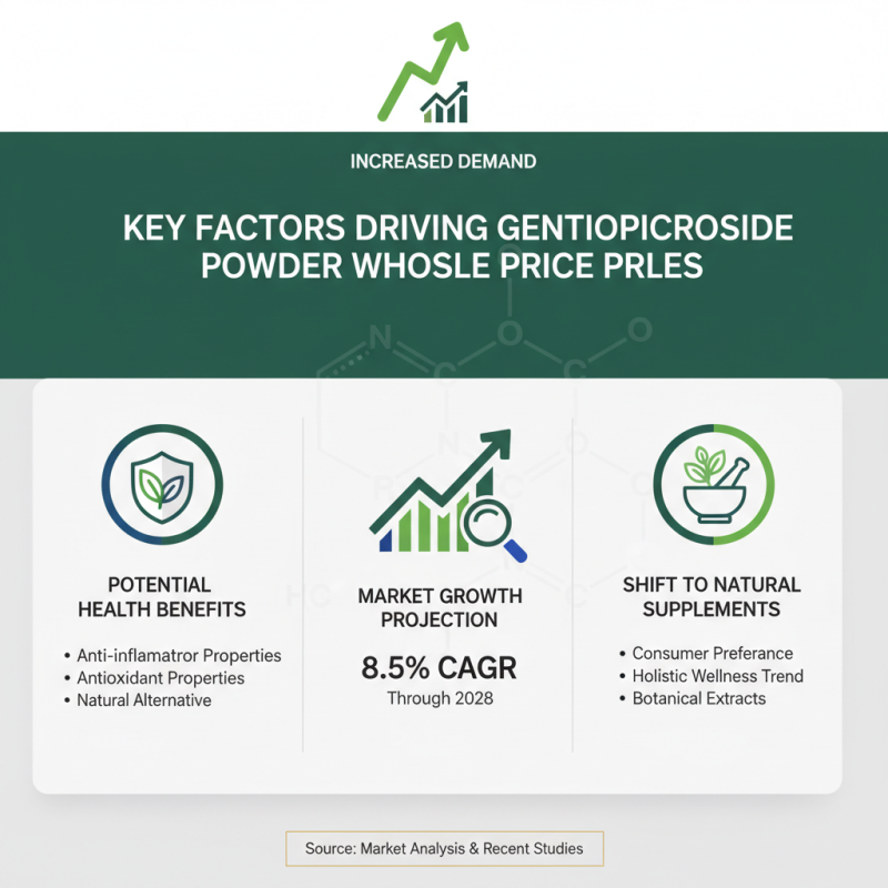 Why Is Wholesale China Gentiopicroside Powder Gaining Popularity?