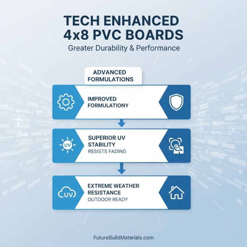 2026 Top Trends in 4x8 PVC Board Usage and Applications?