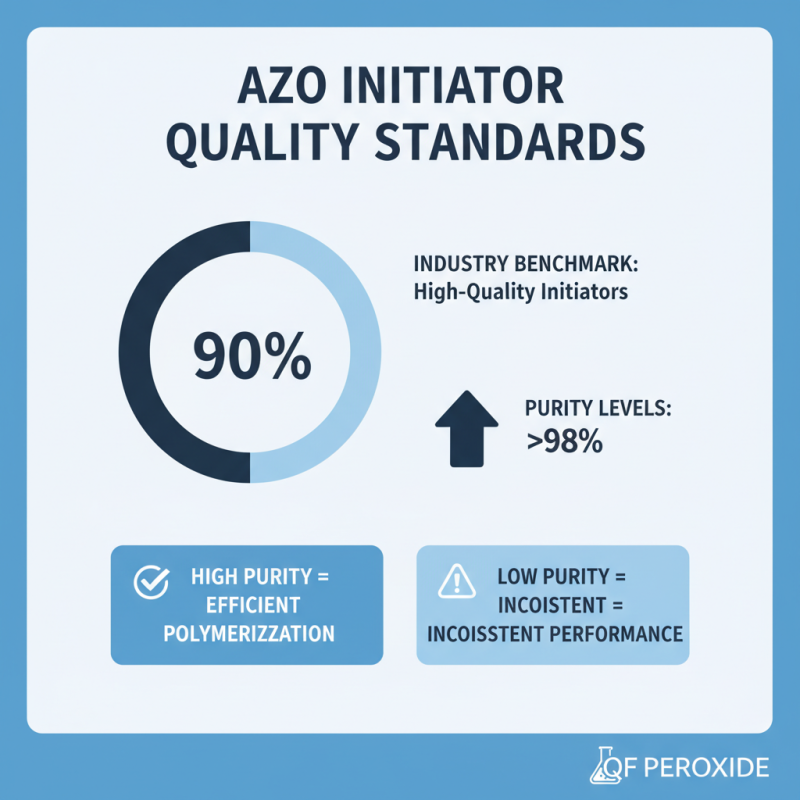 How to Choose OEM High-Quality Azo Initiator Factories for Your Needs?