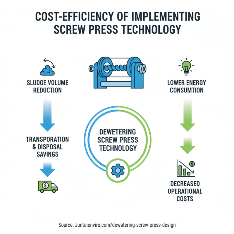 Why Choose a Sludge Dewatering Screw Press for Waste Management?
