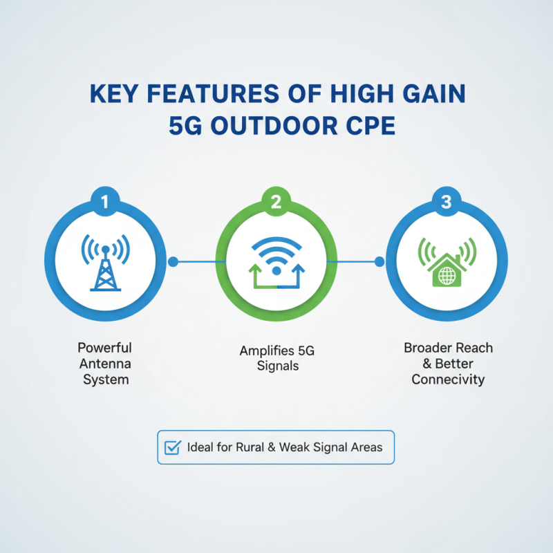 What is High Gain 5G Outdoor CPE and How Does It Work?