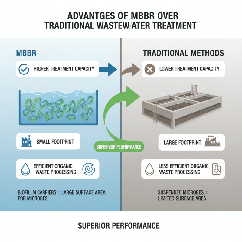 Mbbr System For Wastewater Treatment Tips You Need to Know?