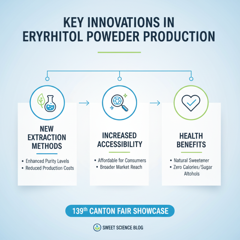 Erythritol Powder Trends at the 139th Canton Fair?