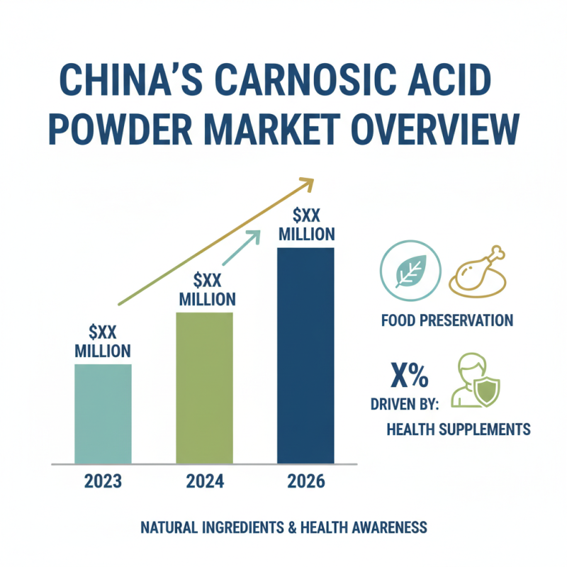 China Top Carnosic Acid Powder Trends at 2026 Canton Fair?
