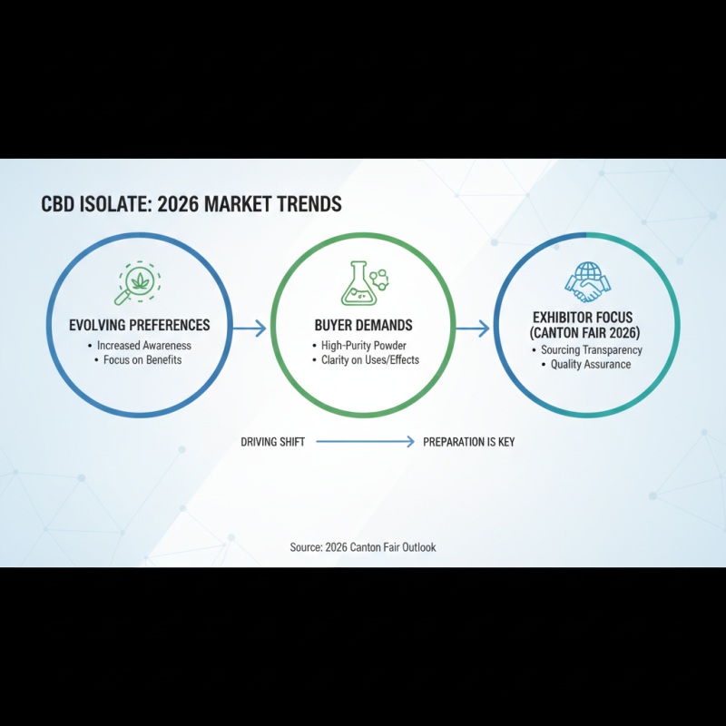 What to Expect from CBD Isolate at the 2026 Canton Fair?
